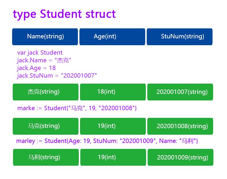GO语言面向对象1结构体struct详解
